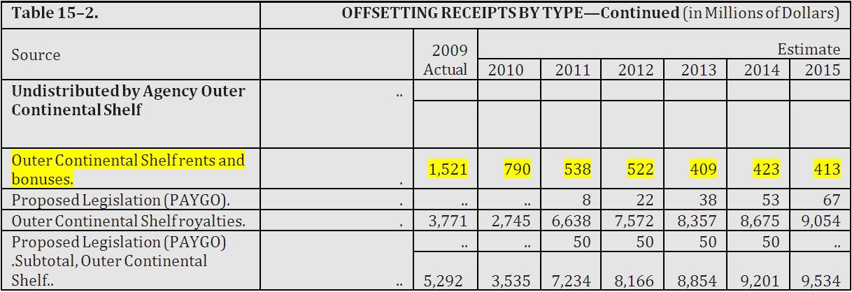 Table 15-2. Offsetting Receipts by Type